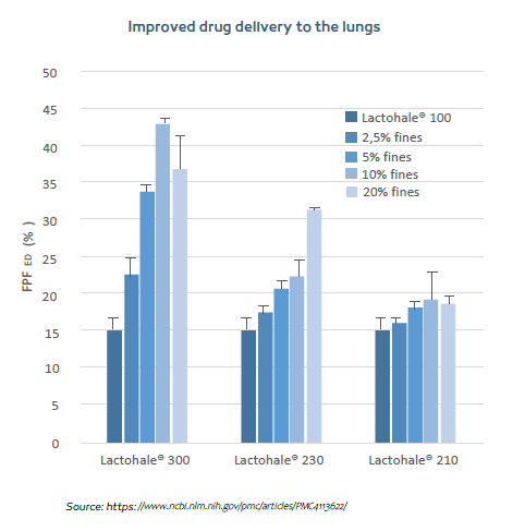 Lactohale 300 Graph LH300 Page