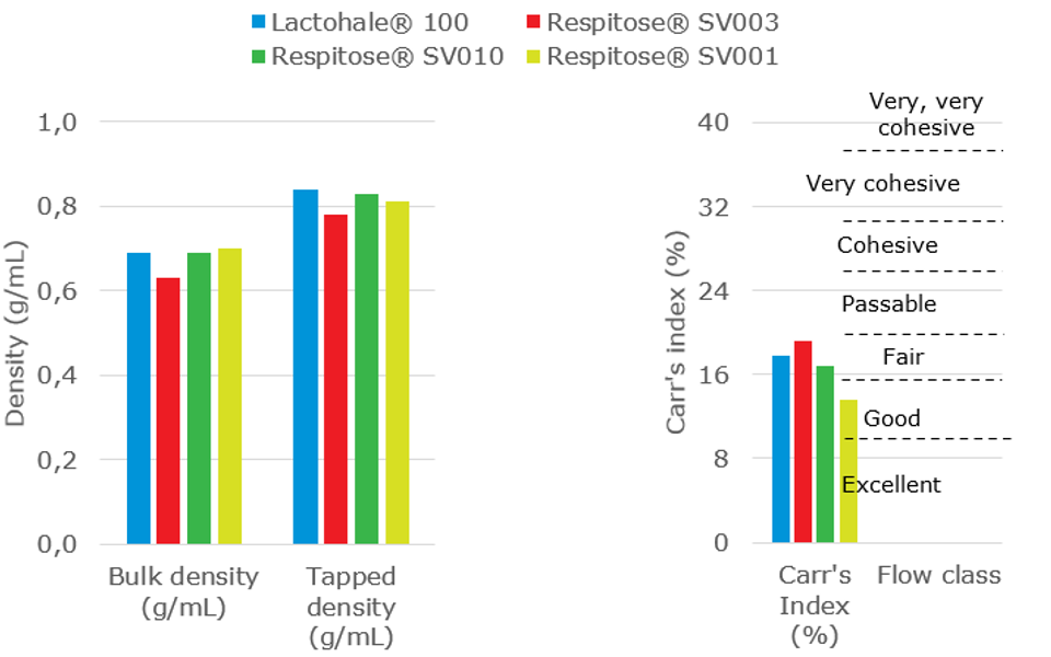 Sieved Lactose Graph