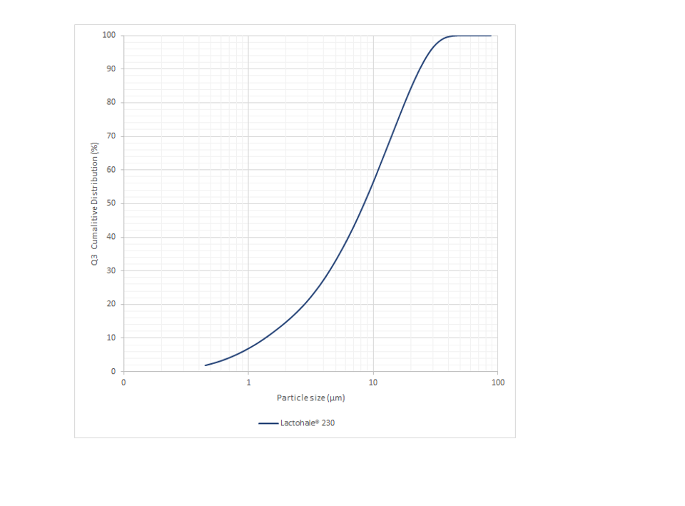 Laser Diffraction Particle Size Graphs Lactohale 230