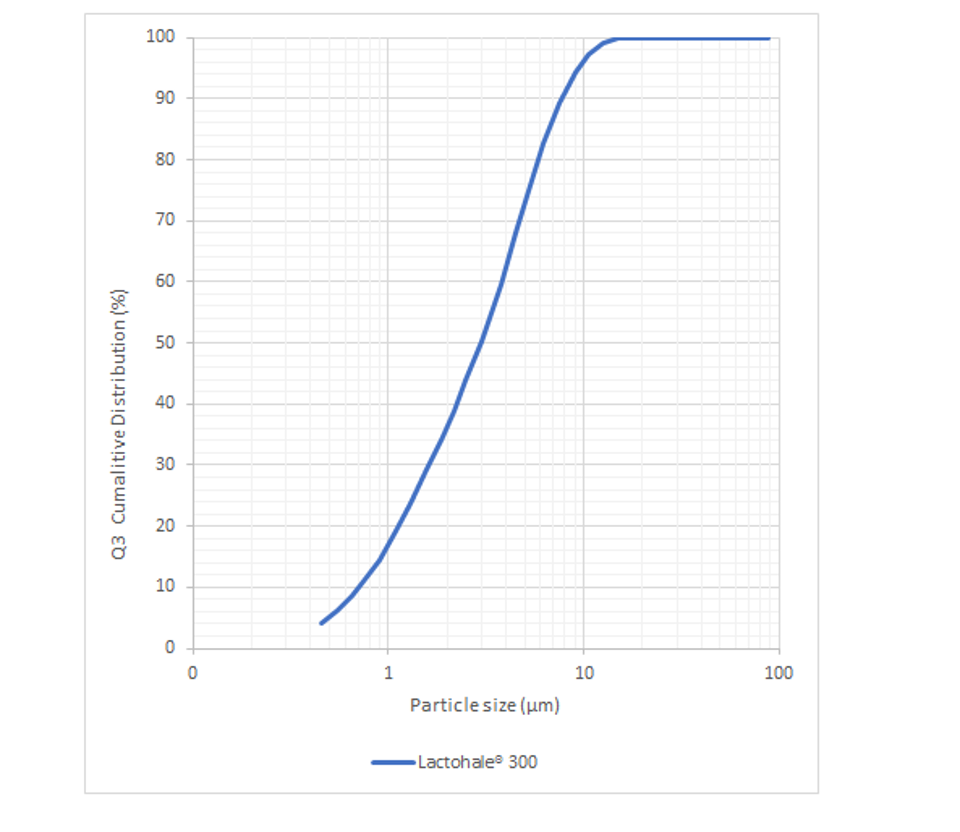 Laser Diffraction Particle Size Graph Lactohale 300