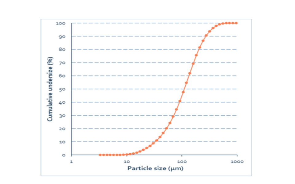 SMCC 90 Particle Size