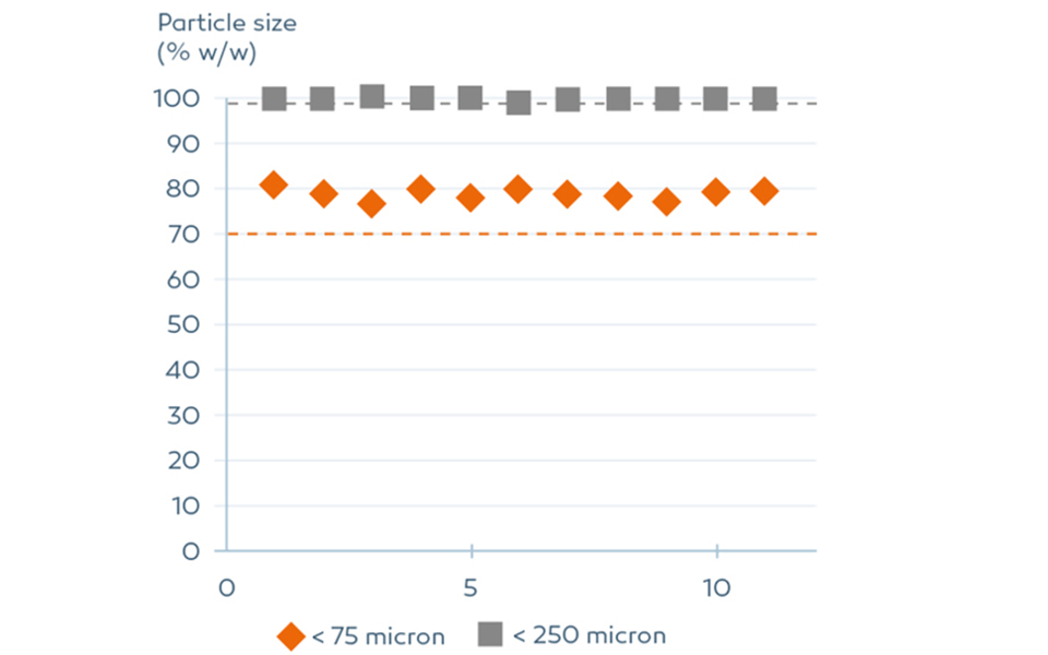 Pharmacel 101 Consistency Graph 1 (1) (1)