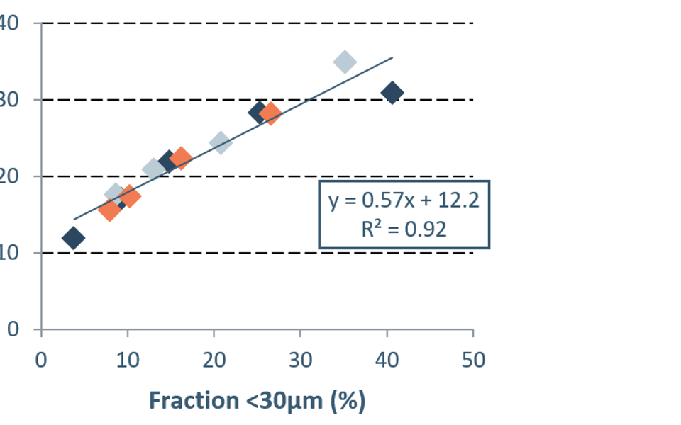 Graph 1 Blend Doe