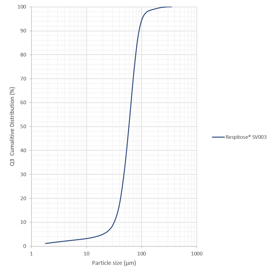 Graph SV003