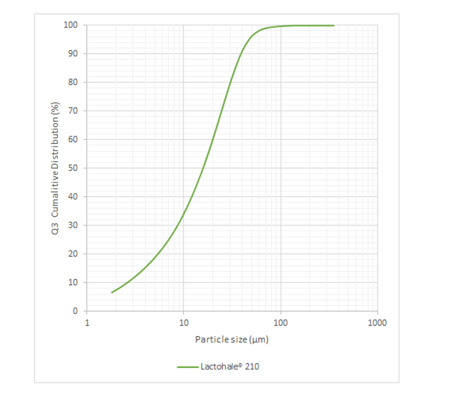 Laser Diffraction Particle Size Graph Lactohale 210