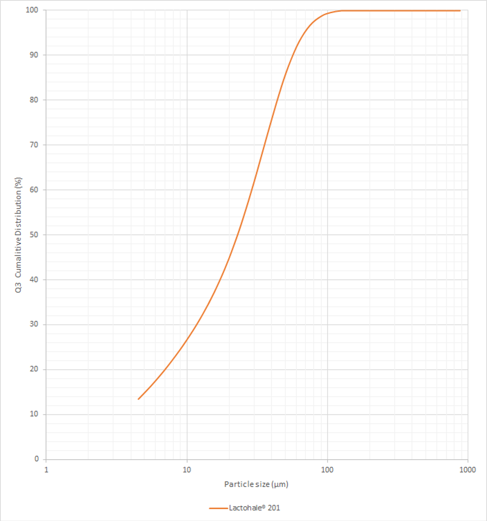 Laser Diffraction Particle Size Graph Lactohale 201