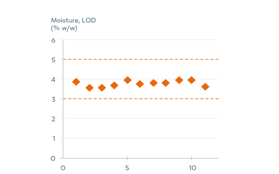 Pharmacel 101 Consistency Graph 2 (1) (1)