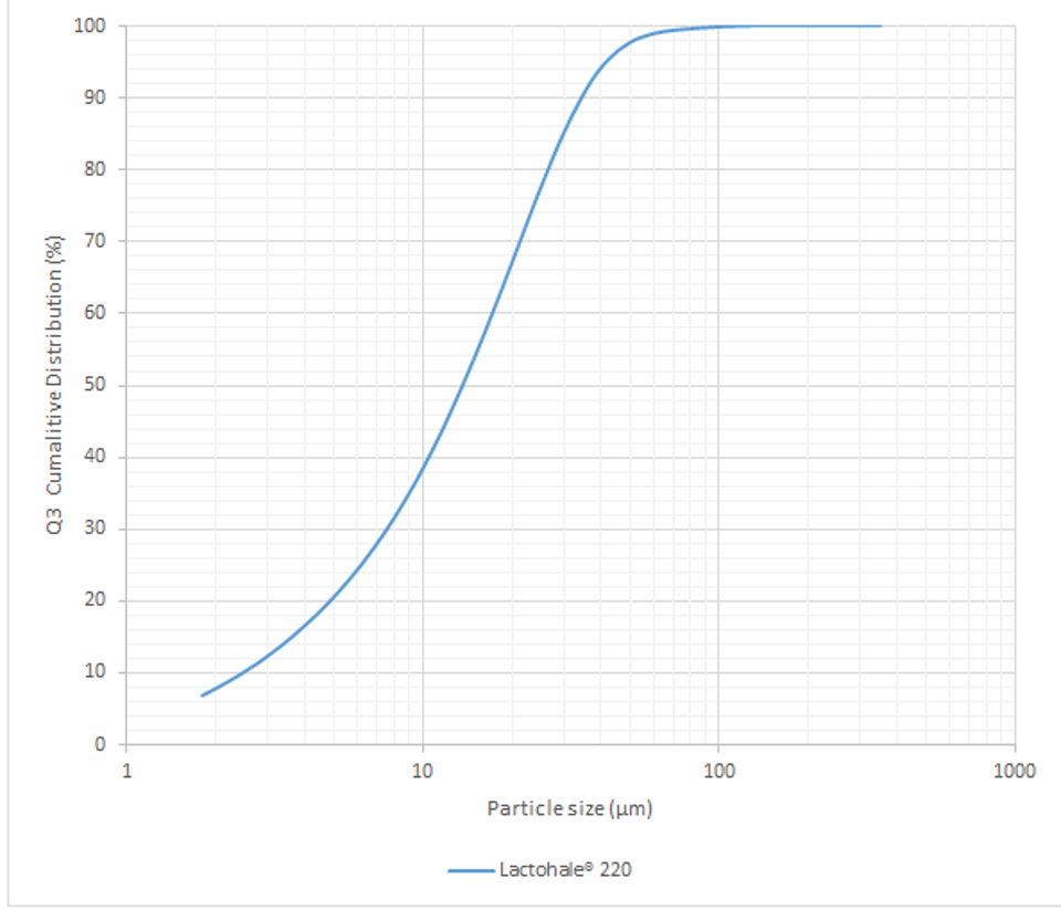 Laser Diffraction Particle Size Graph Lactohale 220