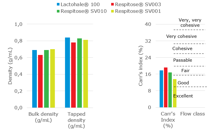 Sieved Lactose Graph