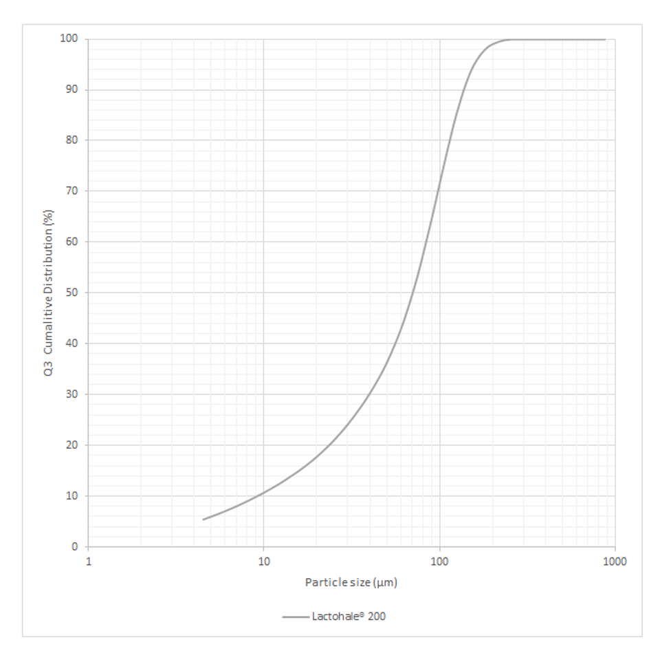 Laser Diffraction Particle Size Graphs Lactohale 200